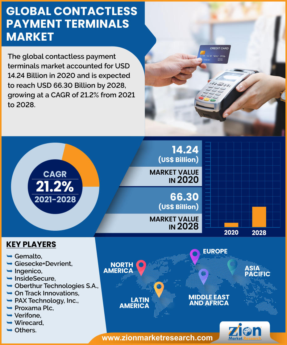 Global Contactless Payment Terminals Market