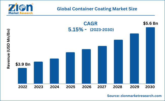 Global Container Coating Market Size