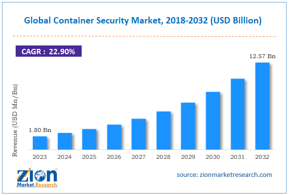 Global Container Security Market Size