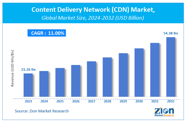 Content Delivery Network (CDN) Market Size