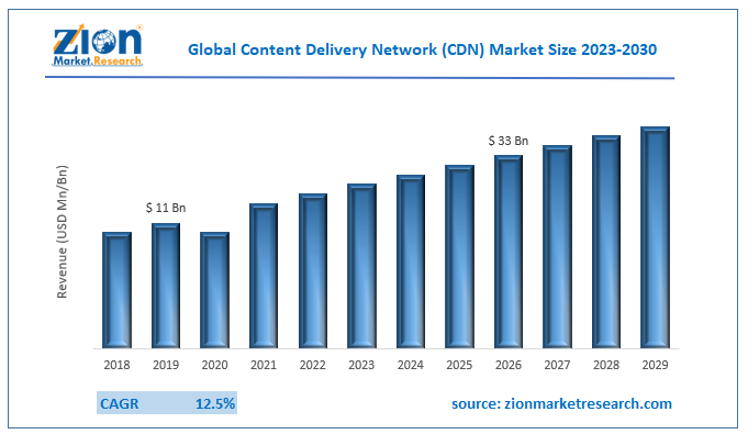 Global Content Delivery Network (CDN) Market Size