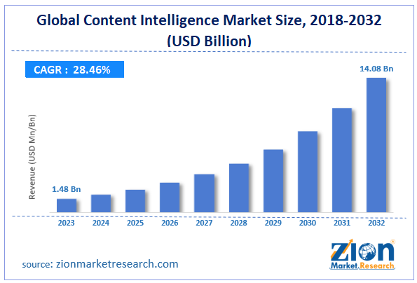 Global Content Intelligence Market Size