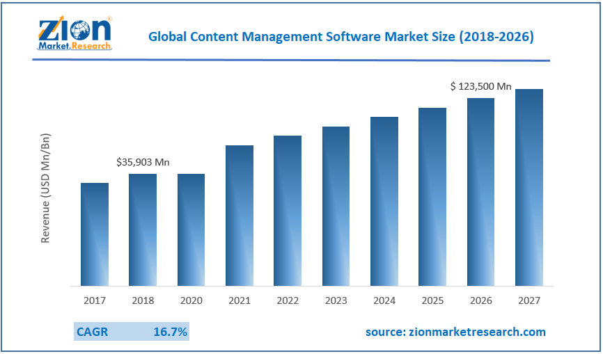 Global Content Management Software Market Size