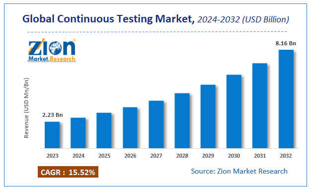 Global Continuous Testing Market Size