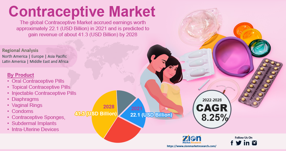 Global Contraceptive Market