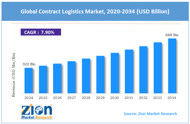 Global Contract Logistics Market Size