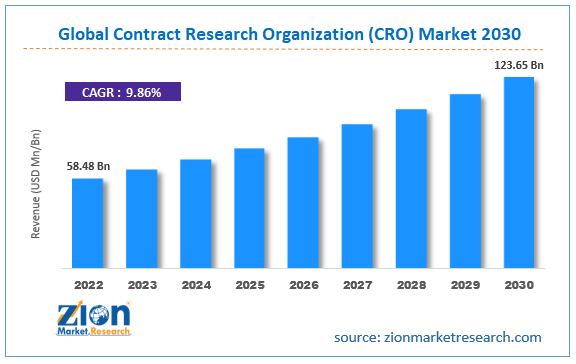 Global Contract Research Organization (CRO) Market Size