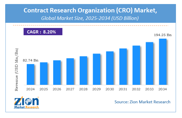 Contract Research Organization (CRO) Market Size