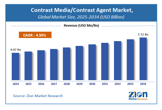 Global Contrast Media Contrast Agent Market Size