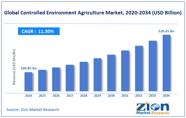 Global Controlled Environment Agriculture Market Size