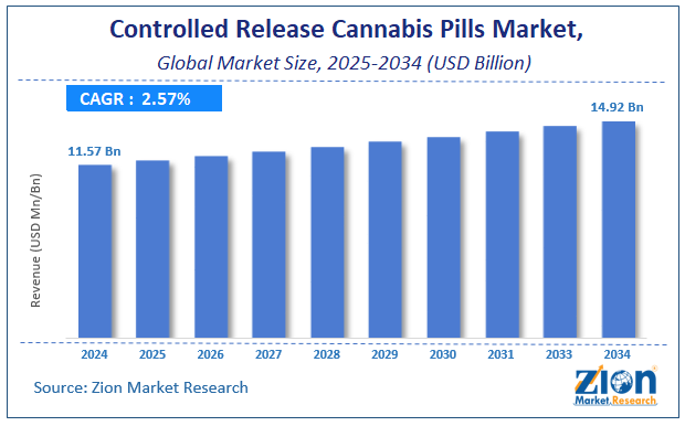 Global Controlled Release Cannabis Pills Market Size