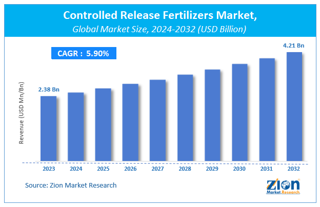 Global Controlled Release Fertilizers Market Size