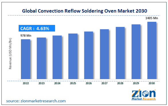 Global Convection Reflow Soldering Oven Market Size