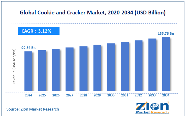 Global Cookie and Cracker Market Size
