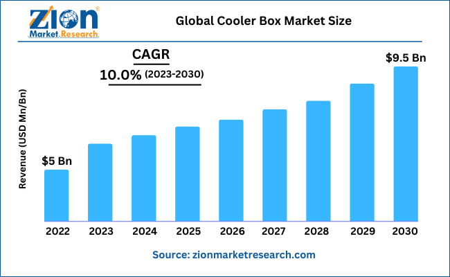 Global Cooler Box Market Size