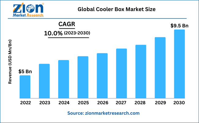 Cooler Box Market Size, Share, Growth, Trends, Demand 2023-2030