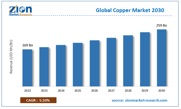 Global Copper Market Size