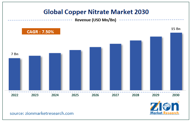 Global Copper Nitrate Market Size