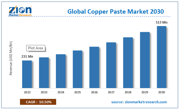 Global Copper Paste Market Size