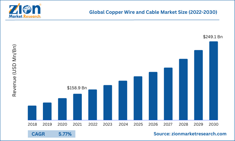 Global Copper Wire and Cable Market Size