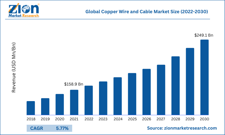 Wire & cable Industry Growth, wire & cable brands