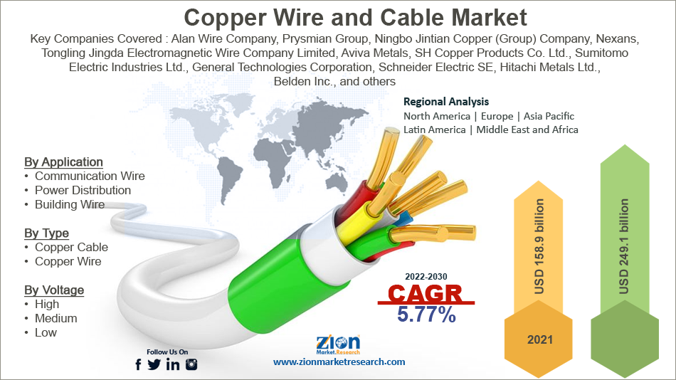 Global Copper Wire and Cable Market