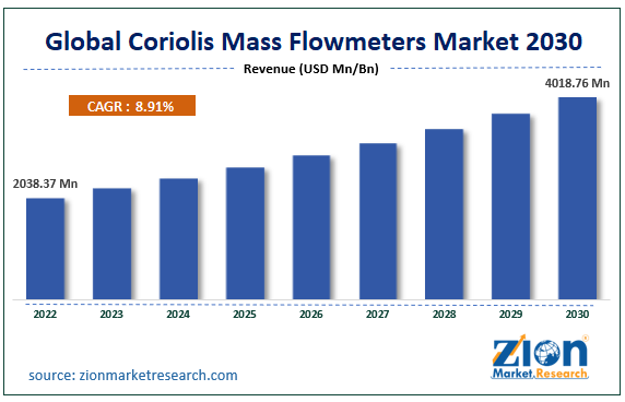 Global Coriolis Mass Flowmeters Market Size