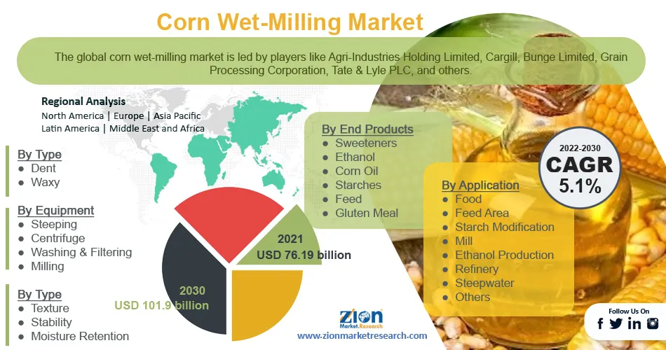 Global Corn Wet-Milling Market