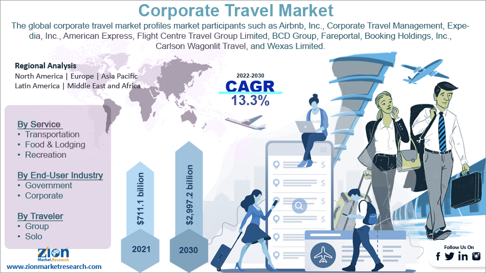 corporate travel management market share