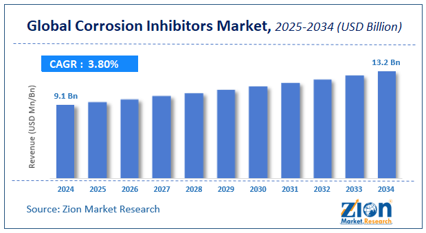 Corrosion Inhibitors Market