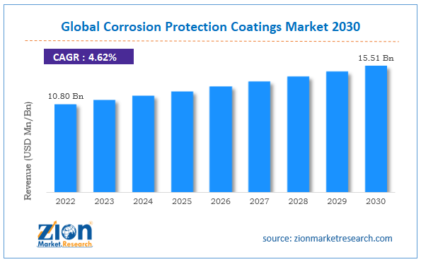 Global Corrosion Protection Coatings Market Size