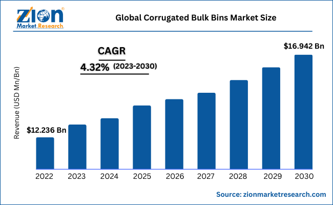 Global Corrugated Bulk Bins Market Size