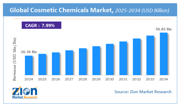 Cosmetic Chemicals Market Size