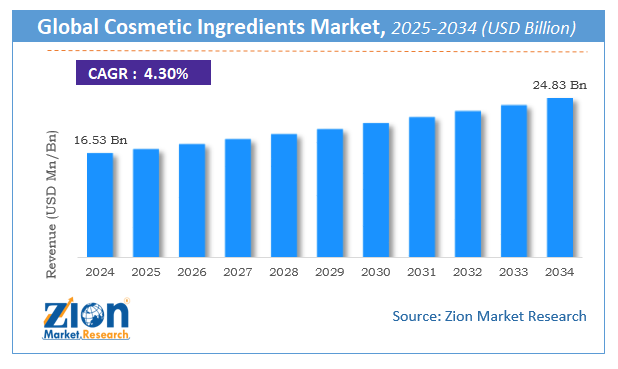 Global Cosmetic Ingredients Market Size