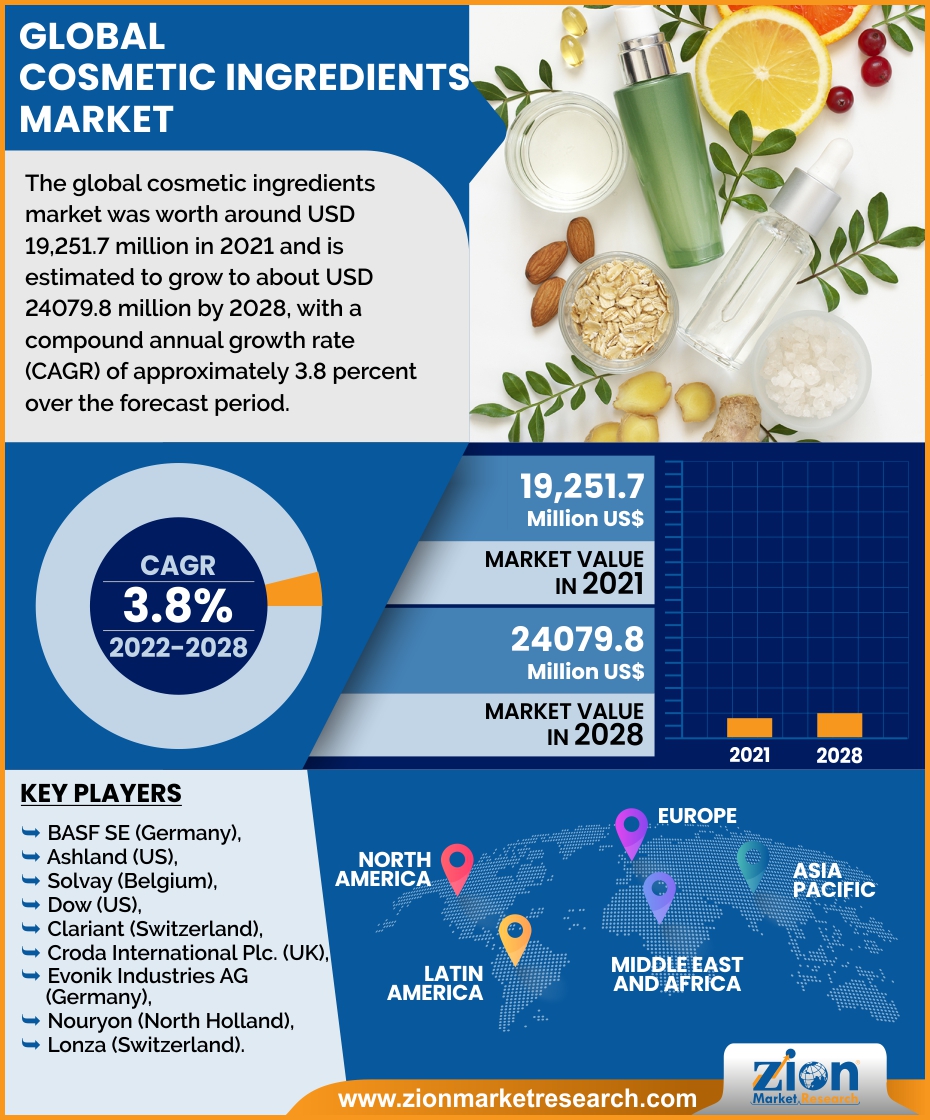 Global Cosmetic Ingredients Market 