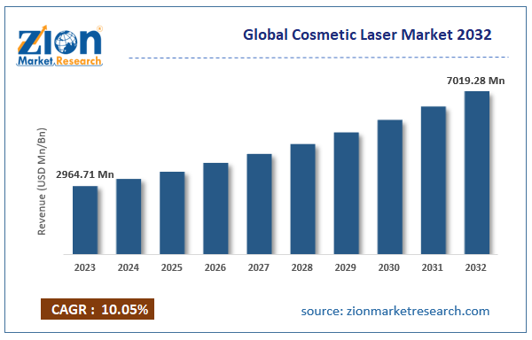 Global Cosmetic Laser Market Size