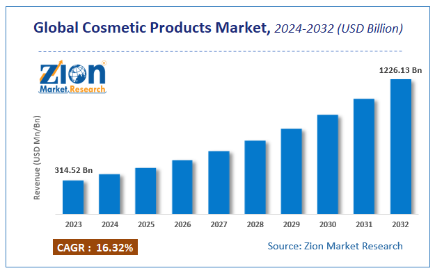 Cosmetics Market Size, Share, Growth & Overview Forecast to 2032