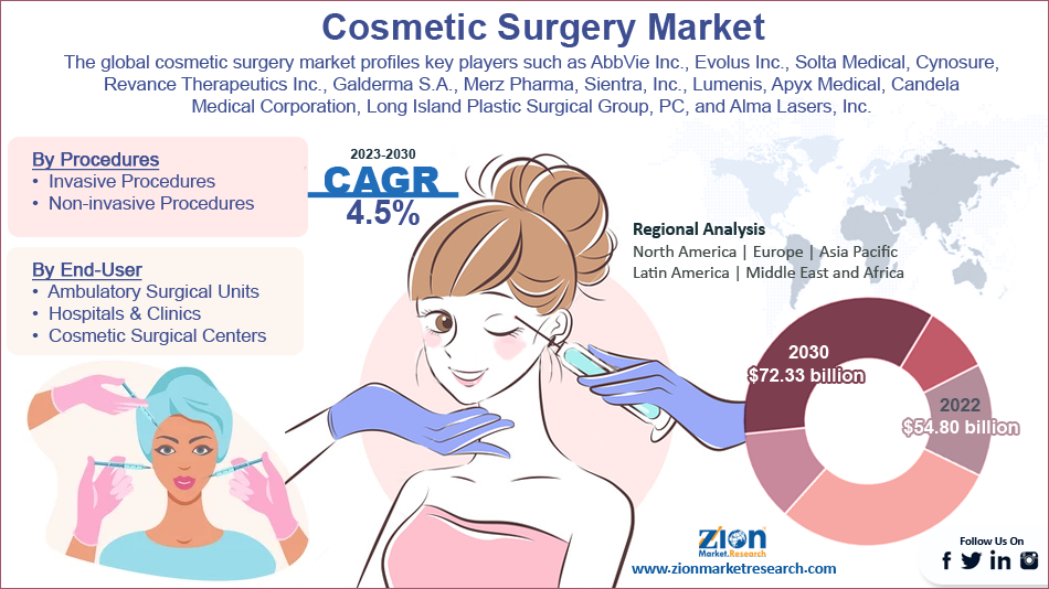Global Cosmetic Surgery Market