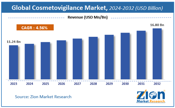 Global Cosmetovigilance Market Size