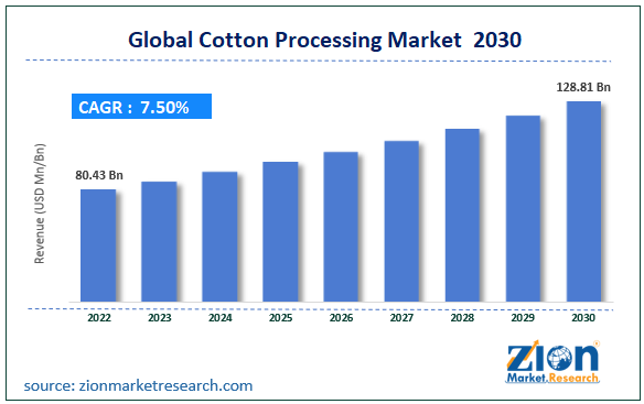 Global Cotton Processing Market Size