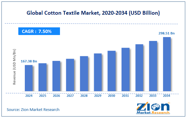 Global Cotton Textile Market Size