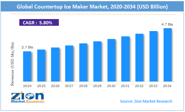 Global Countertop Ice Maker Market Size