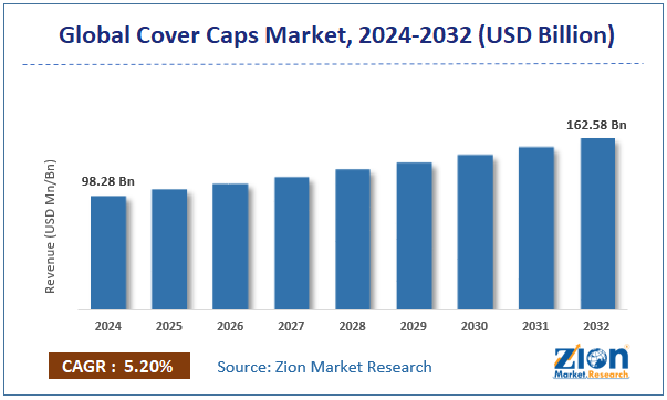 Cover Caps Market Size