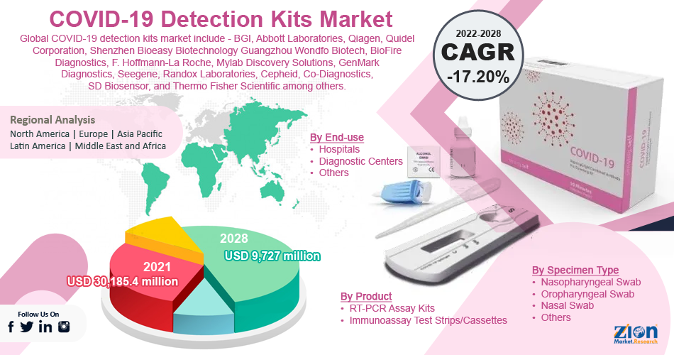 Global COVID-19 Detection Kits Market
