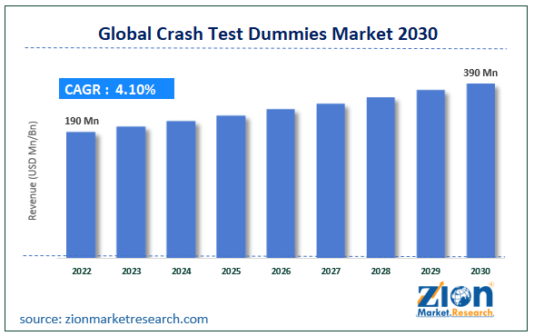 Global Crash Test Dummies Market Size