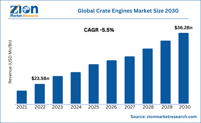 Crate Engines Market Size