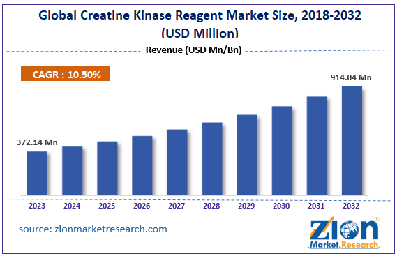 Global Creatine Kinase Reagent Market Size