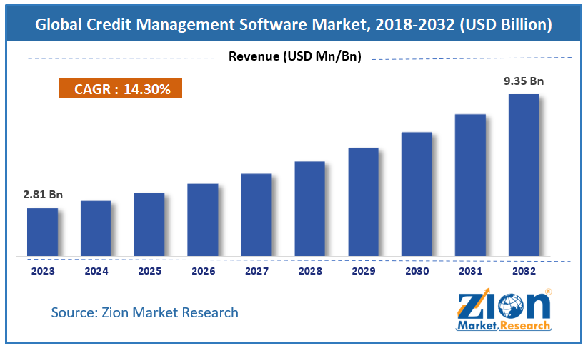 Global Market Size