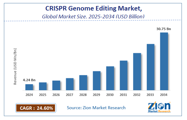 Global CRISPR Genome Editing Market Size