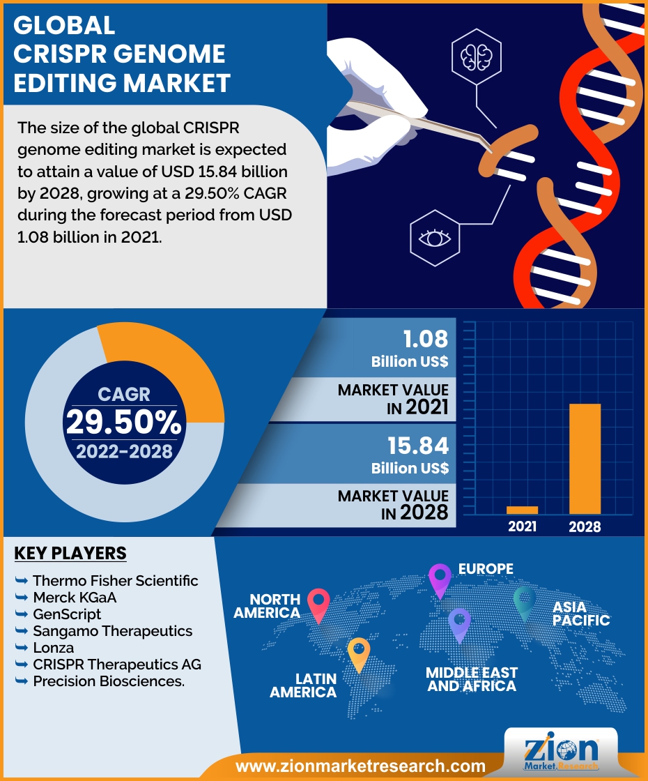 Global CRISPR Genome Editing Market